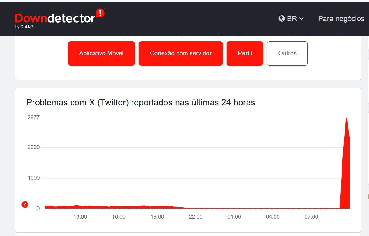 Detalhe do site Downdetector sobre falha no X, antigo Twitter